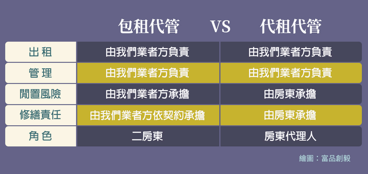 全包租代管
